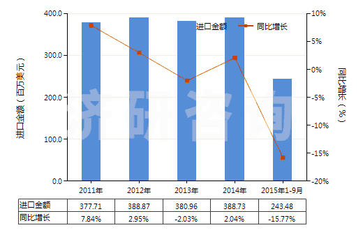 2011-2015年9月中國(guó)其他寬度≤20cm的自粘塑料板片等(包括膜,箔,帶,扁條及其他扁平形狀材料,成卷的)(HS39191099)進(jìn)口總額及增速統(tǒng)計(jì)